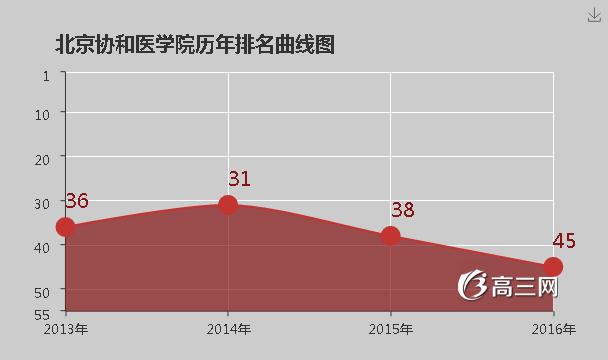 北京協(xié)和醫(yī)學院(清華大學醫(yī)學部)怎么樣 評價排名好不好(10條)