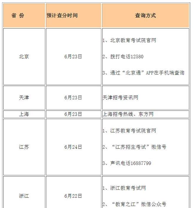 高考查分！2020年全國(guó)高考查分時(shí)間及方式匯總