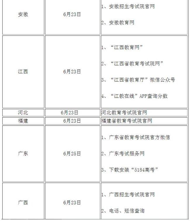 高考查分！2020年全國(guó)高考查分時(shí)間及方式匯總