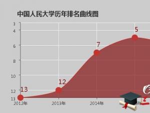 中國人民大學(xué)怎么樣 評價排名好不好(10條)