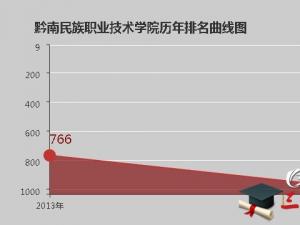 黔南民族職業(yè)技術(shù)學(xué)院怎么樣 評價排名好不好(10條)