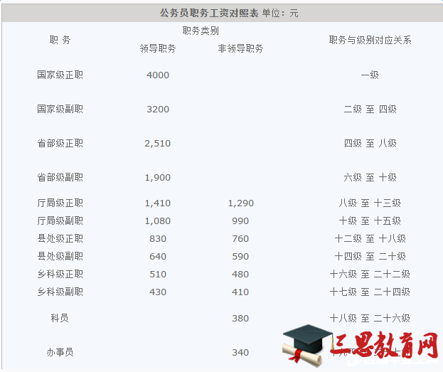 河南省公務(wù)員工資套改等級標(biāo)準(zhǔn)對照表