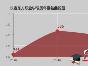 長春東方職業(yè)學(xué)院怎么樣 評價排名好不好(10條)