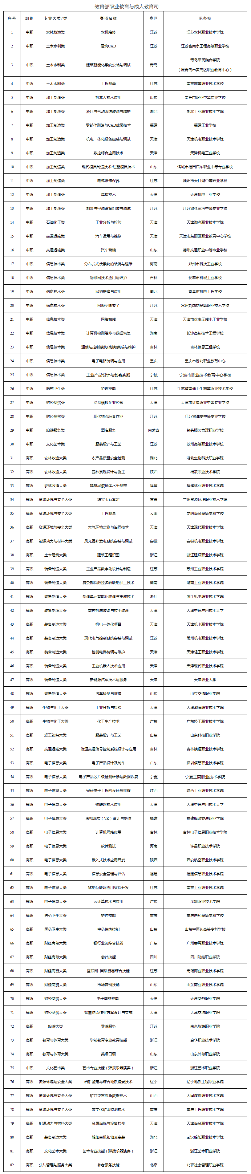 2021年全國職業(yè)院校技能大賽賽項(xiàng)一覽表