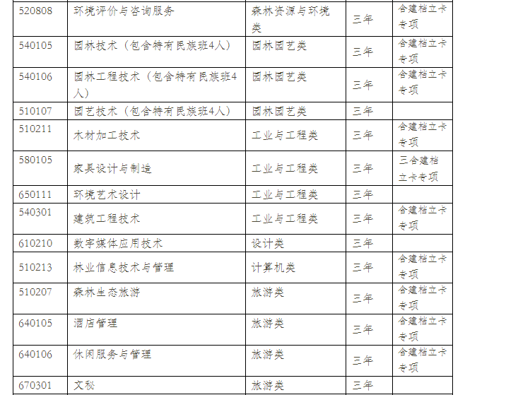  2021年云南林業(yè)職業(yè)技術(shù)學(xué)院?jiǎn)握袑I(yè)計(jì)劃（普高中）