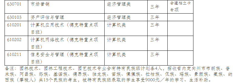  2021年云南林業(yè)職業(yè)技術(shù)學(xué)院?jiǎn)握袑I(yè)計(jì)劃（普高中）