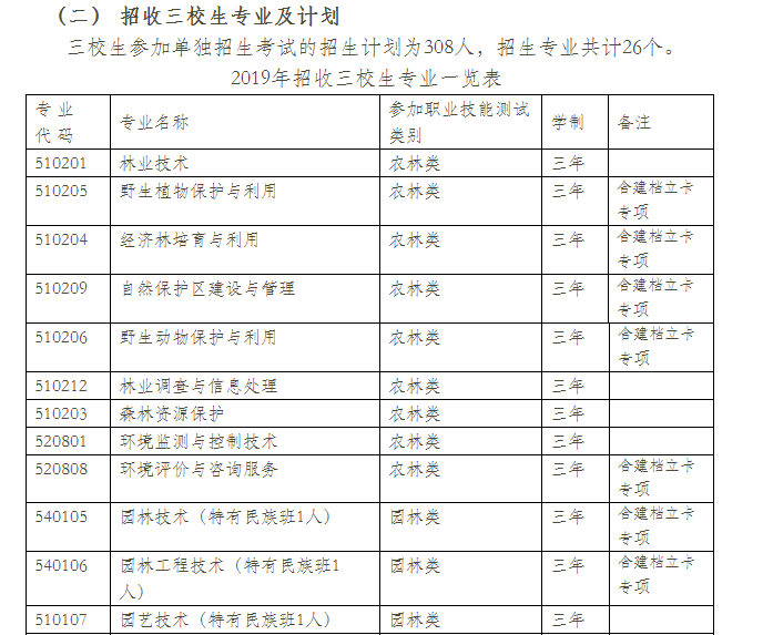  2021年云南林業(yè)職業(yè)技術(shù)學(xué)院單招專業(yè)計劃（三校生）