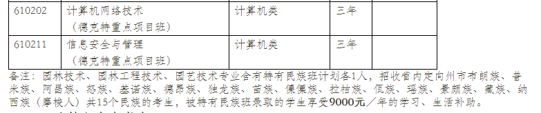  2021年云南林業(yè)職業(yè)技術(shù)學(xué)院單招專業(yè)計劃（三校生）