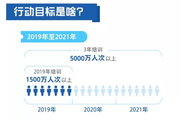 一圖看懂職業(yè)技能提升行動(dòng)方案（2019—2021年）