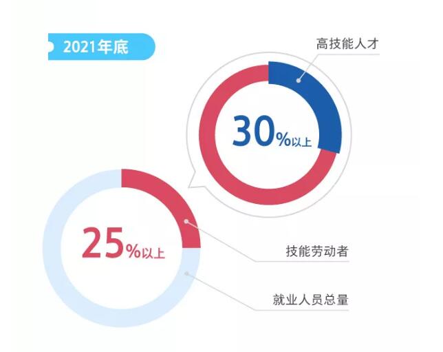 一圖看懂職業(yè)技能提升行動(dòng)方案（2019—2021年）