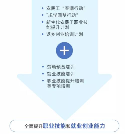 一圖看懂職業(yè)技能提升行動(dòng)方案（2019—2021年）