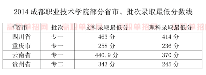 2021年成都職業(yè)技術(shù)學(xué)院部分省份最低錄取分?jǐn)?shù)線