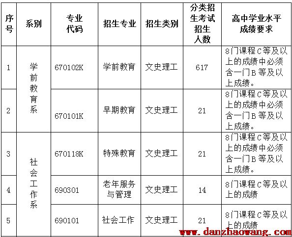  貴陽幼兒師范高等?？茖W(xué)校2021年分類考試招生章程