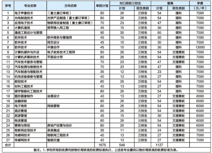  2021年重慶電子工程學(xué)院單獨招生章程