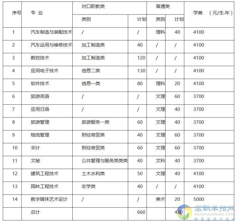 四川職業(yè)技術(shù)學(xué)院2021年單招專業(yè)計(jì)劃有哪些？