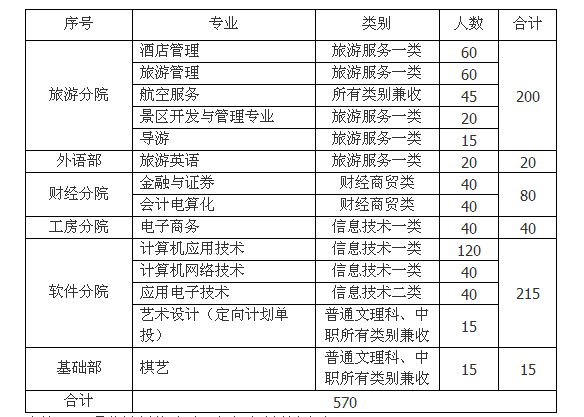  成都職業(yè)技術(shù)學(xué)院2013年單獨(dú)招生簡(jiǎn)章