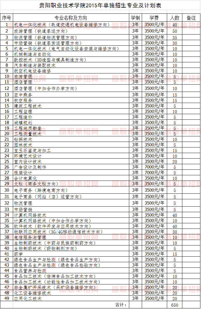 2021年貴陽(yáng)職業(yè)技術(shù)學(xué)院?jiǎn)为?dú)招生專業(yè)及計(jì)劃表