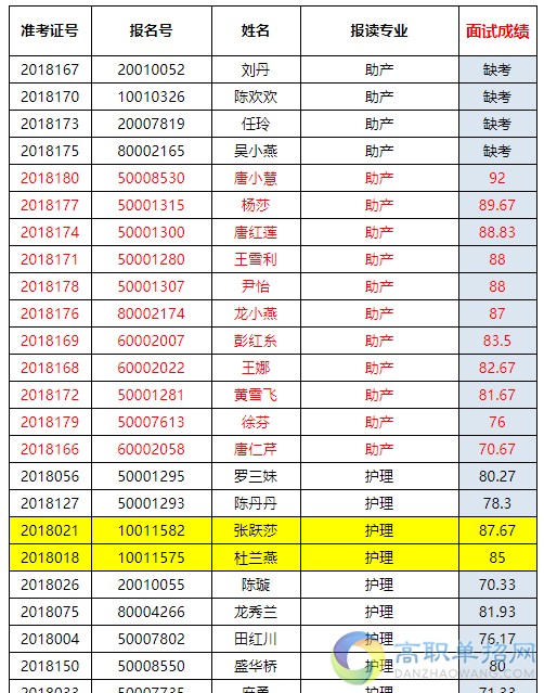 2021年銅仁職業(yè)技術(shù)學(xué)院中職推優(yōu)面試成績