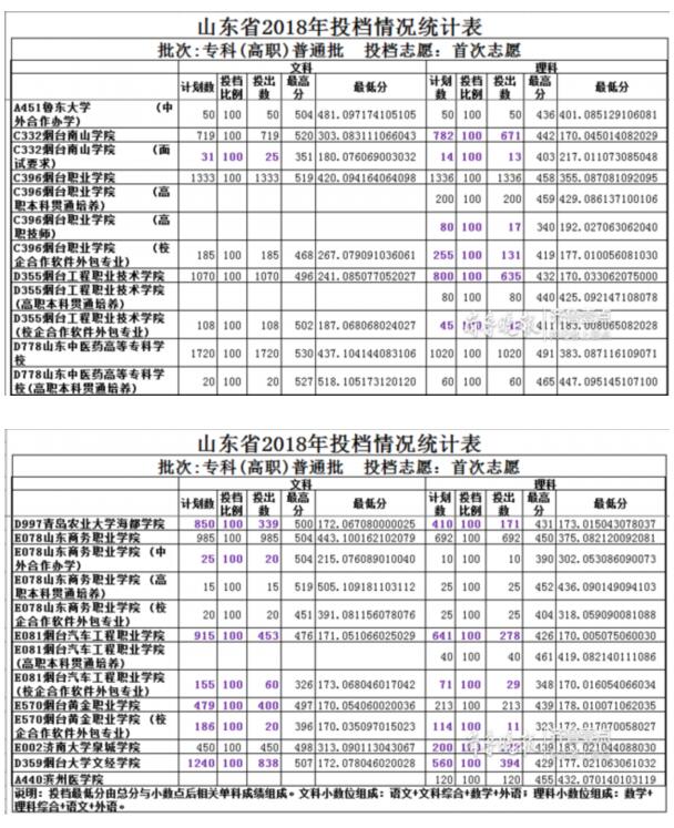 煙臺高校?？剖状沃驹浮氨溟T”12所招生僅3所招滿