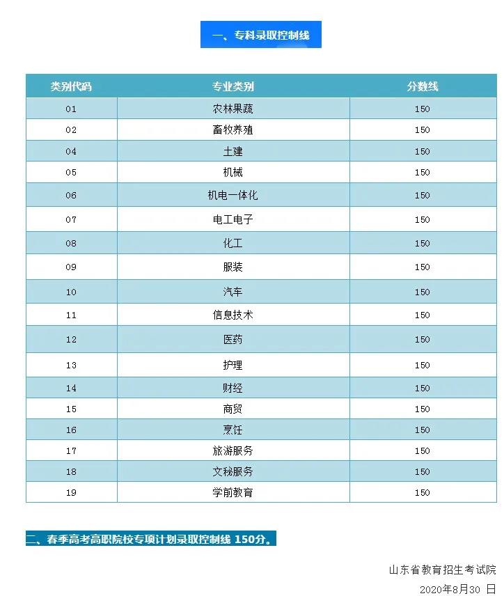 2021年山東春季高考錄取分?jǐn)?shù)線_各專業(yè)?？其浫】刂凭€_山東各市區(qū)招生辦公室電話查詢