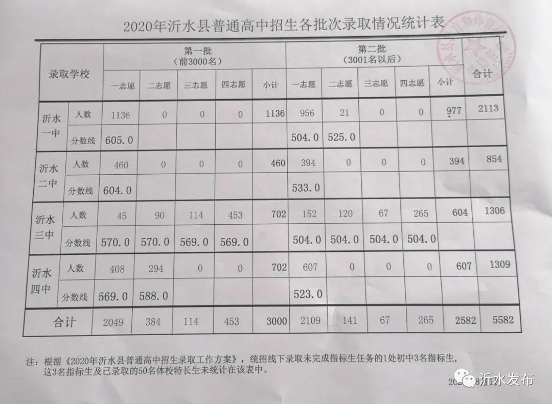 2020臨沂市沂水縣各中學(xué)中考錄取分?jǐn)?shù)線_2020臨沂市縣中學(xué)中考分?jǐn)?shù)線_2021年中考