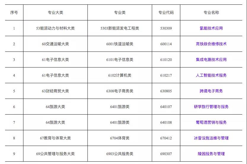 教育部新增9個高職新專業(yè)