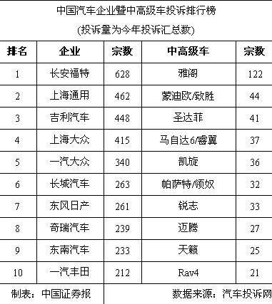 汽車投訴排行榜 雅閣第一