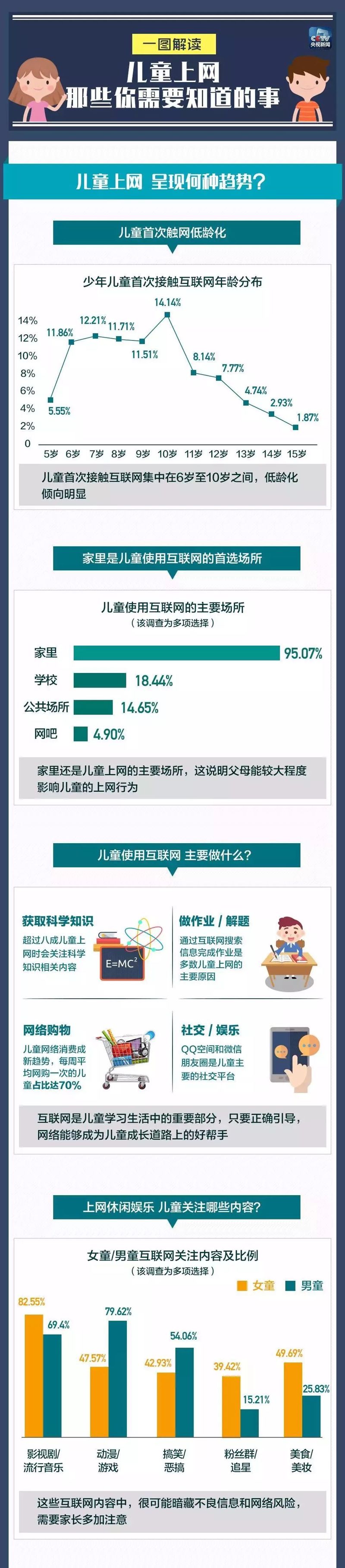 如何確保孩子上網(wǎng)安全？這些網(wǎng)絡(luò)風(fēng)險(xiǎn)家長(zhǎng)要加倍重視