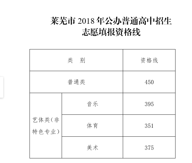 2021年山東萊蕪中考分數(shù)線