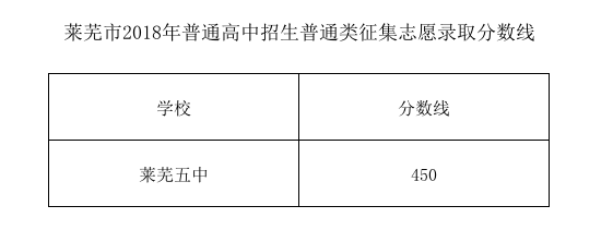 2021年山東萊蕪中考分數(shù)線