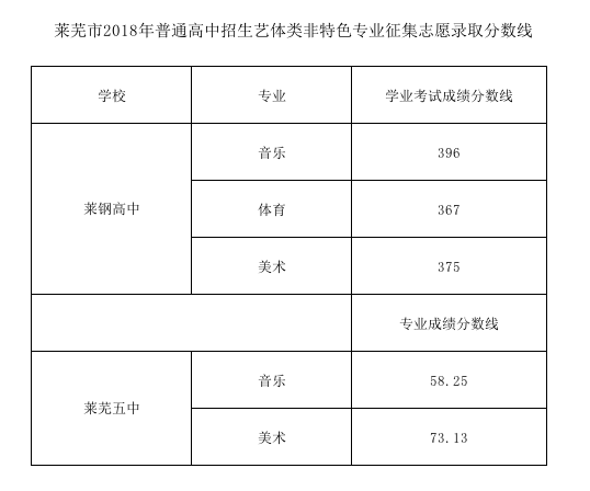 2021年山東萊蕪中考分數(shù)線