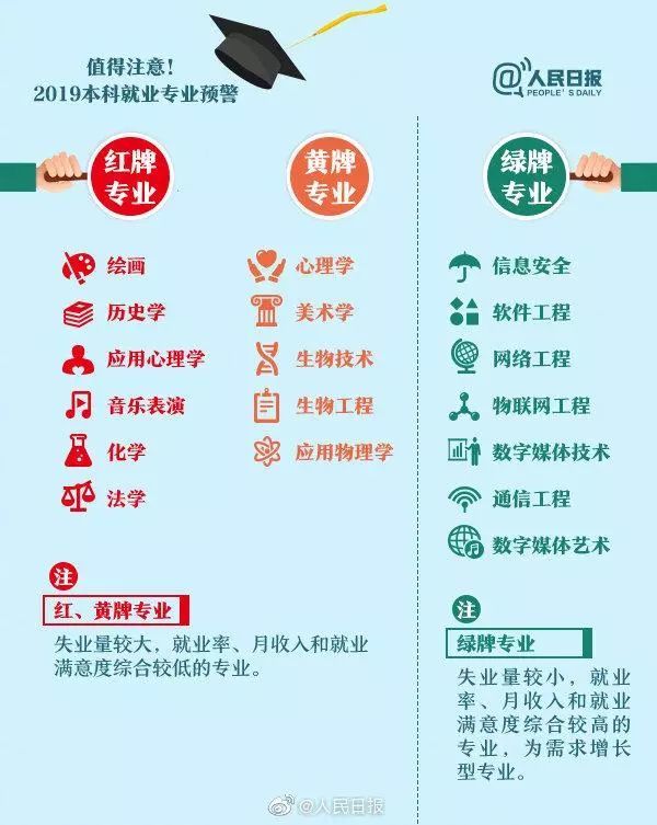 人民日報(bào)：畢業(yè)生就業(yè)紅牌、黃牌、綠牌專業(yè)，你的專業(yè)是哪個(gè)？