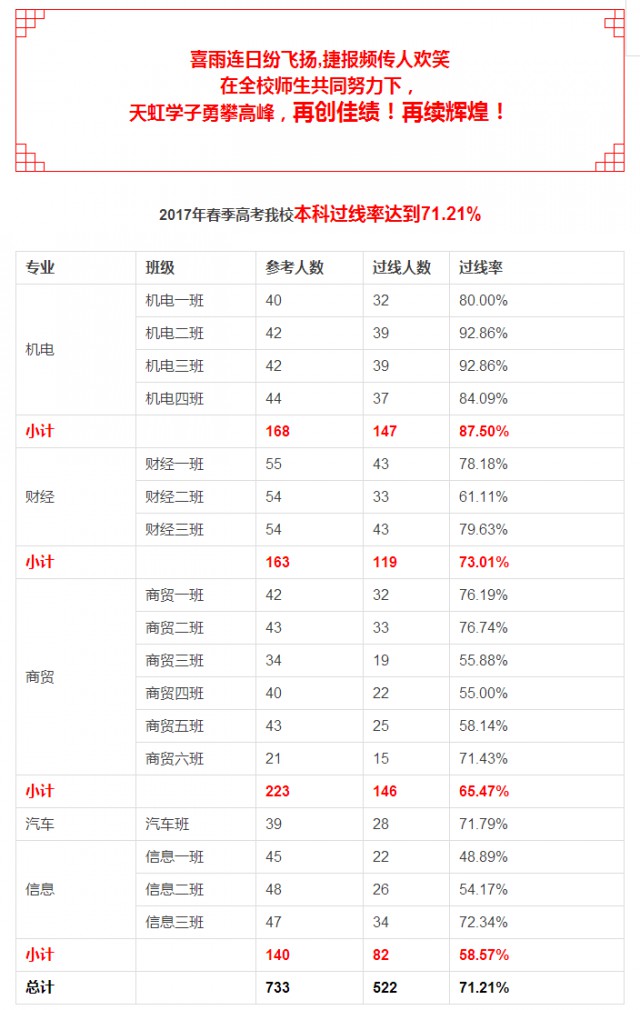 煙臺天虹學(xué)院連續(xù)四年創(chuàng)造輝煌！高考本科過線率達71%