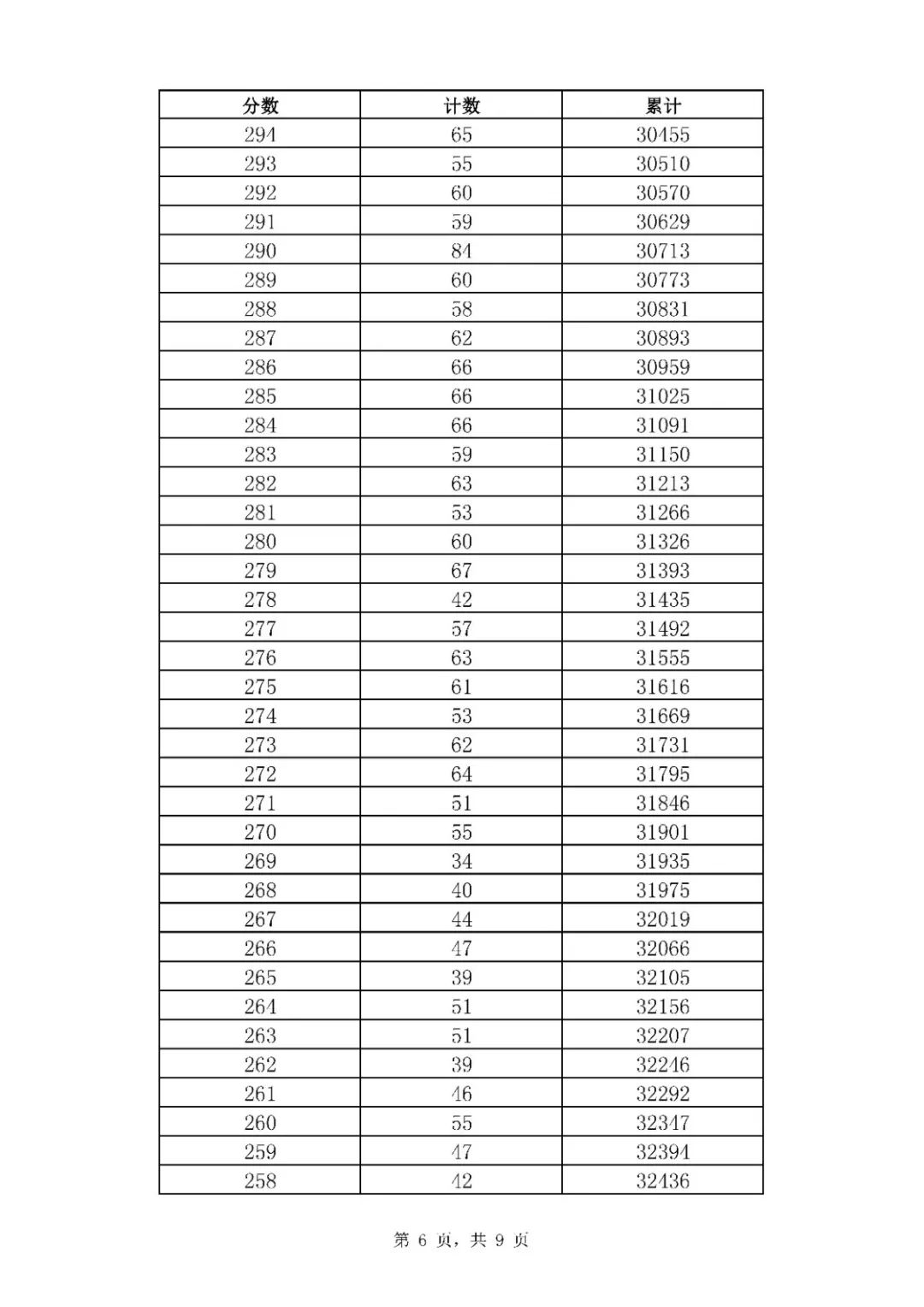 2021年山東濟(jì)南中考市內(nèi)七區(qū)一分一段表統(tǒng)計公布（6）